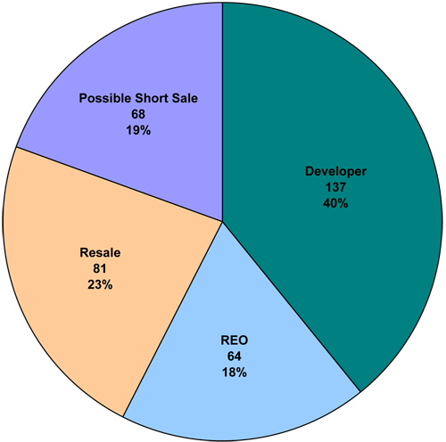 2nd Quarter Units Sold by Type of Sale